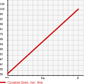 Аукционная статистика: График изменения цены MAZDA Мазда  BONGO TRUCK Бонго Трак  2004 1780 SK82T в зависимости от аукционных оценок