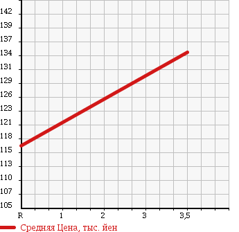 Аукционная статистика: График изменения цены MAZDA Мазда  BONGO TRUCK Бонго Трак  2003 1780 SK82T DX в зависимости от аукционных оценок