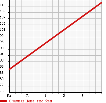 Аукционная статистика: График изменения цены MAZDA Мазда  BONGO TRUCK Бонго Трак  1994 1800 SE88M в зависимости от аукционных оценок