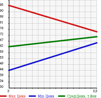 Аукционная статистика: График изменения цены MAZDA Мазда  BONGO TRUCK Бонго Трак  1996 1800 SE88T в зависимости от аукционных оценок