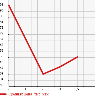 Аукционная статистика: График изменения цены MAZDA Мазда  BONGO TRUCK Бонго Трак  1997 1800 SE88T в зависимости от аукционных оценок
