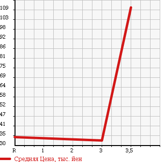 Аукционная статистика: График изменения цены MAZDA Мазда  BONGO TRUCK Бонго Трак  1999 1800 SE88T в зависимости от аукционных оценок