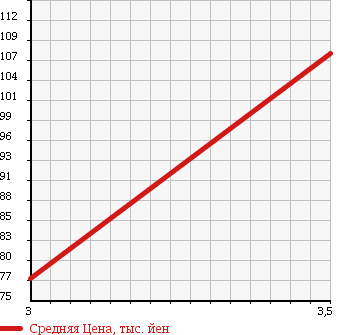 Аукционная статистика: График изменения цены MAZDA Мазда  BONGO TRUCK Бонго Трак  1997 1800 SE88T 0.85 TON в зависимости от аукционных оценок
