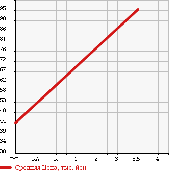 Аукционная статистика: График изменения цены MAZDA Мазда  BONGO TRUCK Бонго Трак  1996 1800 SE88T UNKNOWN в зависимости от аукционных оценок