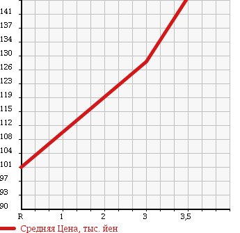 Аукционная статистика: График изменения цены MAZDA Мазда  BONGO TRUCK Бонго Трак  2000 1800 SK82T в зависимости от аукционных оценок