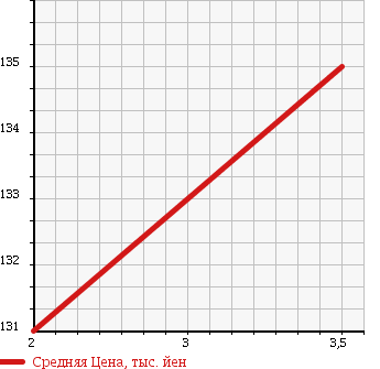 Аукционная статистика: График изменения цены MAZDA Мазда  BONGO TRUCK Бонго Трак  2001 1800 SK82T в зависимости от аукционных оценок