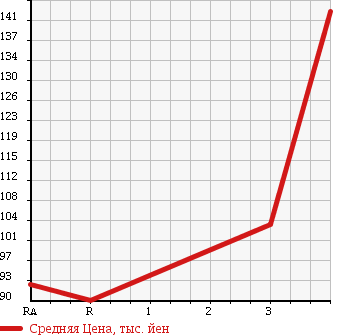 Аукционная статистика: График изменения цены MAZDA Мазда  BONGO TRUCK Бонго Трак  2002 1800 SK82T в зависимости от аукционных оценок