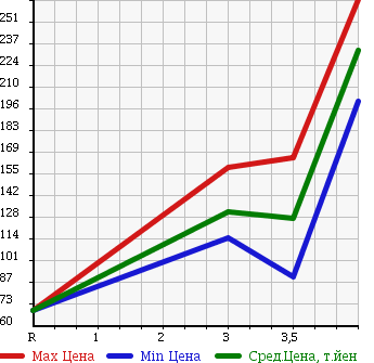 Аукционная статистика: График изменения цены MAZDA Мазда  BONGO TRUCK Бонго Трак  2003 1800 SK82T в зависимости от аукционных оценок