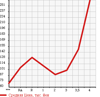 Аукционная статистика: График изменения цены MAZDA Мазда  BONGO TRUCK Бонго Трак  2004 1800 SK82T в зависимости от аукционных оценок