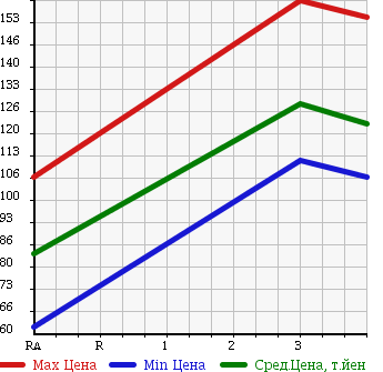 Аукционная статистика: График изменения цены MAZDA Мазда  BONGO TRUCK Бонго Трак  2007 1800 SK82T в зависимости от аукционных оценок