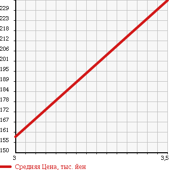 Аукционная статистика: График изменения цены MAZDA Мазда  BONGO TRUCK Бонго Трак  2009 1800 SK82T в зависимости от аукционных оценок