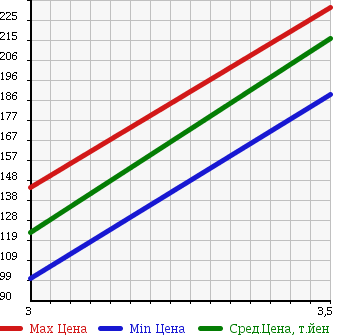 Аукционная статистика: График изменения цены MAZDA Мазда  BONGO TRUCK Бонго Трак  2010 1800 SK82T в зависимости от аукционных оценок