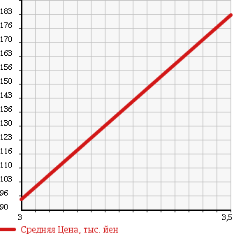 Аукционная статистика: График изменения цены MAZDA Мазда  BONGO TRUCK Бонго Трак  2010 1800 SK82T 1t в зависимости от аукционных оценок
