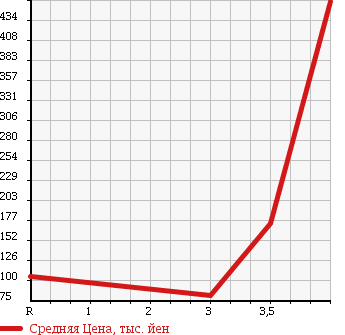 Аукционная статистика: График изменения цены MAZDA Мазда  BONGO TRUCK Бонго Трак  2004 1800 SK82T DX в зависимости от аукционных оценок