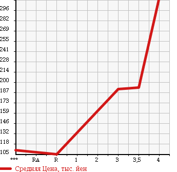 Аукционная статистика: График изменения цены MAZDA Мазда  BONGO TRUCK Бонго Трак  2005 1800 SK82T DX в зависимости от аукционных оценок