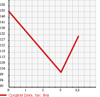 Аукционная статистика: График изменения цены MAZDA Мазда  BONGO TRUCK Бонго Трак  2007 1800 SK82T DX в зависимости от аукционных оценок