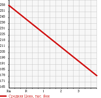 Аукционная статистика: График изменения цены MAZDA Мазда  BONGO TRUCK Бонго Трак  2008 1800 SK82T DX в зависимости от аукционных оценок