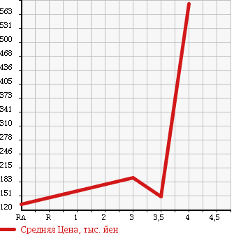 Аукционная статистика: График изменения цены MAZDA Мазда  BONGO TRUCK Бонго Трак  2010 1800 SK82T DX в зависимости от аукционных оценок