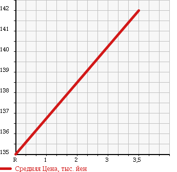 Аукционная статистика: График изменения цены MAZDA Мазда  BONGO TRUCK Бонго Трак  2006 1800 SK82T DX WIDE LOW в зависимости от аукционных оценок