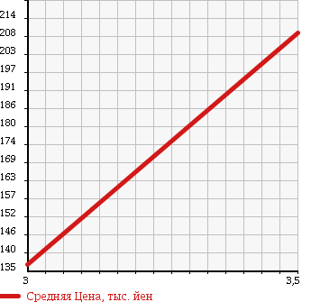Аукционная статистика: График изменения цены MAZDA Мазда  BONGO TRUCK Бонго Трак  2005 1800 SK82T GL в зависимости от аукционных оценок