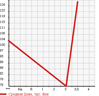 Аукционная статистика: График изменения цены MAZDA Мазда  BONGO TRUCK Бонго Трак  2005 1800 SK82T UNKNOWN в зависимости от аукционных оценок