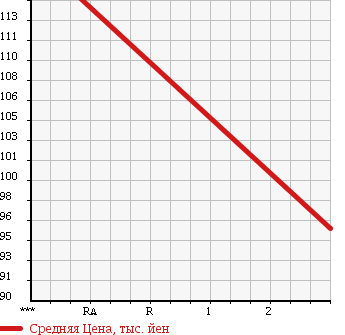 Аукционная статистика: График изменения цены MAZDA Мазда  BONGO TRUCK Бонго Трак  2006 1800 SK82T UNKNOWN в зависимости от аукционных оценок