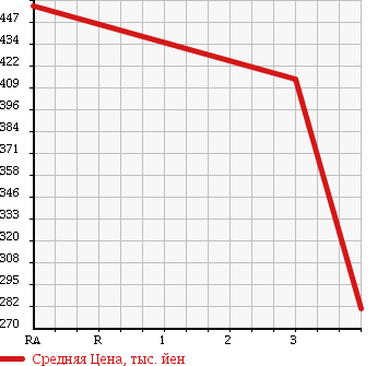 Аукционная статистика: График изменения цены MAZDA Мазда  BONGO TRUCK Бонго Трак  2012 1800 SKP2L 4WD в зависимости от аукционных оценок