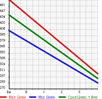 Аукционная статистика: График изменения цены MAZDA Мазда  BONGO TRUCK Бонго Трак  2013 1800 SKP2L 4WD в зависимости от аукционных оценок