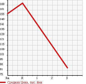 Аукционная статистика: График изменения цены MAZDA Мазда  BONGO TRUCK Бонго Трак  2010 1800 SKP2T в зависимости от аукционных оценок