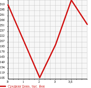 Аукционная статистика: График изменения цены MAZDA Мазда  BONGO TRUCK Бонго Трак  2012 1800 SKP2T в зависимости от аукционных оценок