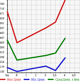 Аукционная статистика: График изменения цены MAZDA Мазда  BONGO TRUCK Бонго Трак  2013 1800 SKP2T в зависимости от аукционных оценок