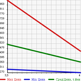 Аукционная статистика: График изменения цены MAZDA Мазда  BONGO TRUCK Бонго Трак  2014 1800 SKP2T в зависимости от аукционных оценок