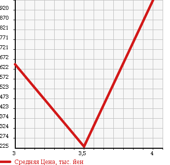Аукционная статистика: График изменения цены MAZDA Мазда  BONGO TRUCK Бонго Трак  2015 1800 SKP2T в зависимости от аукционных оценок