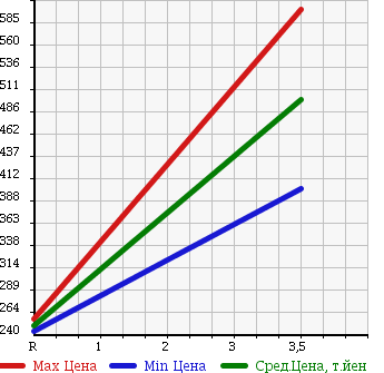 Аукционная статистика: График изменения цены MAZDA Мазда  BONGO TRUCK Бонго Трак  2011 1800 SKP2T CHILLING REFRIGERATOR в зависимости от аукционных оценок