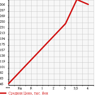 Аукционная статистика: График изменения цены MAZDA Мазда  BONGO TRUCK Бонго Трак  2011 1800 SKP2T DX в зависимости от аукционных оценок