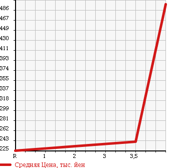 Аукционная статистика: График изменения цены MAZDA Мазда  BONGO TRUCK Бонго Трак  2012 1800 SKP2T DX в зависимости от аукционных оценок