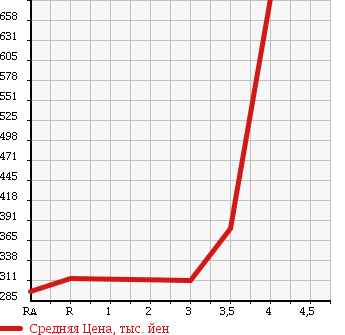 Аукционная статистика: График изменения цены MAZDA Мазда  BONGO TRUCK Бонго Трак  2013 1800 SKP2T DX в зависимости от аукционных оценок