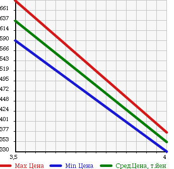 Аукционная статистика: График изменения цены MAZDA Мазда  BONGO TRUCK Бонго Трак  2014 1800 SKP2T DX в зависимости от аукционных оценок