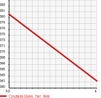 Аукционная статистика: График изменения цены MAZDA Мазда  BONGO TRUCK Бонго Трак  2012 1800 SKP2T UNKNOWN в зависимости от аукционных оценок