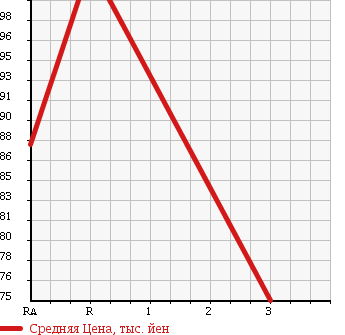 Аукционная статистика: График изменения цены MAZDA Мазда  BONGO TRUCK Бонго Трак  1991 2000 SEF8T в зависимости от аукционных оценок