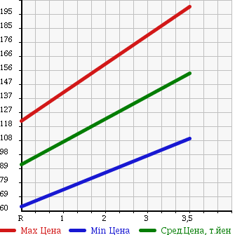 Аукционная статистика: График изменения цены MAZDA Мазда  BONGO TRUCK Бонго Трак  1992 2000 SEF8T в зависимости от аукционных оценок