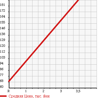 Аукционная статистика: График изменения цены MAZDA Мазда  BONGO TRUCK Бонго Трак  2004 2000 SKF2T в зависимости от аукционных оценок