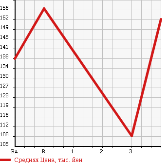 Аукционная статистика: График изменения цены MAZDA Мазда  BONGO TRUCK Бонго Трак  2005 2000 SKF2T в зависимости от аукционных оценок