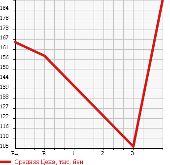 Аукционная статистика: График изменения цены MAZDA Мазда  BONGO TRUCK Бонго Трак  2006 2000 SKF2T в зависимости от аукционных оценок