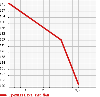 Аукционная статистика: График изменения цены MAZDA Мазда  BONGO TRUCK Бонго Трак  2007 2000 SKF2T в зависимости от аукционных оценок