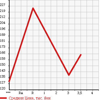 Аукционная статистика: График изменения цены MAZDA Мазда  BONGO TRUCK Бонго Трак  2008 2000 SKF2T в зависимости от аукционных оценок