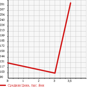 Аукционная статистика: График изменения цены MAZDA Мазда  BONGO TRUCK Бонго Трак  2009 2000 SKF2T в зависимости от аукционных оценок