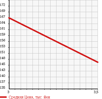 Аукционная статистика: График изменения цены MAZDA Мазда  BONGO TRUCK Бонго Трак  2006 2000 SKF2T 1t в зависимости от аукционных оценок