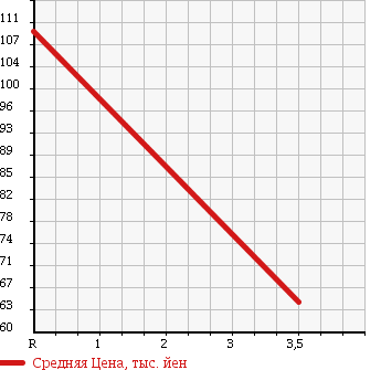 Аукционная статистика: График изменения цены MAZDA Мазда  BONGO TRUCK Бонго Трак  2006 2000 SKF2T CHILLING REFRIGERATOR в зависимости от аукционных оценок