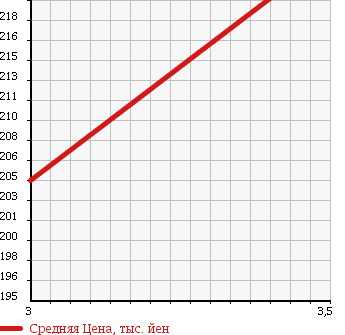 Аукционная статистика: График изменения цены MAZDA Мазда  BONGO TRUCK Бонго Трак  2008 2000 SKF2T CHILLING REFRIGERATOR в зависимости от аукционных оценок